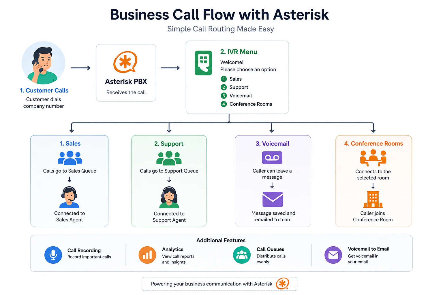 Technical server configuration required for self-hosted Asterisk PBX deployment